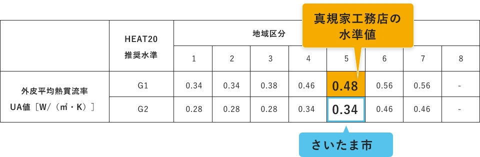 「HEAT20」真規家工務店の水準値